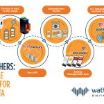 Wattwatchers Ecosystem